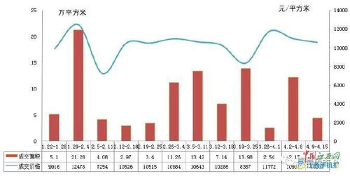 南昌新房上周成交634套 住宅成交價接連下滑至10592元 ㎡ 圖